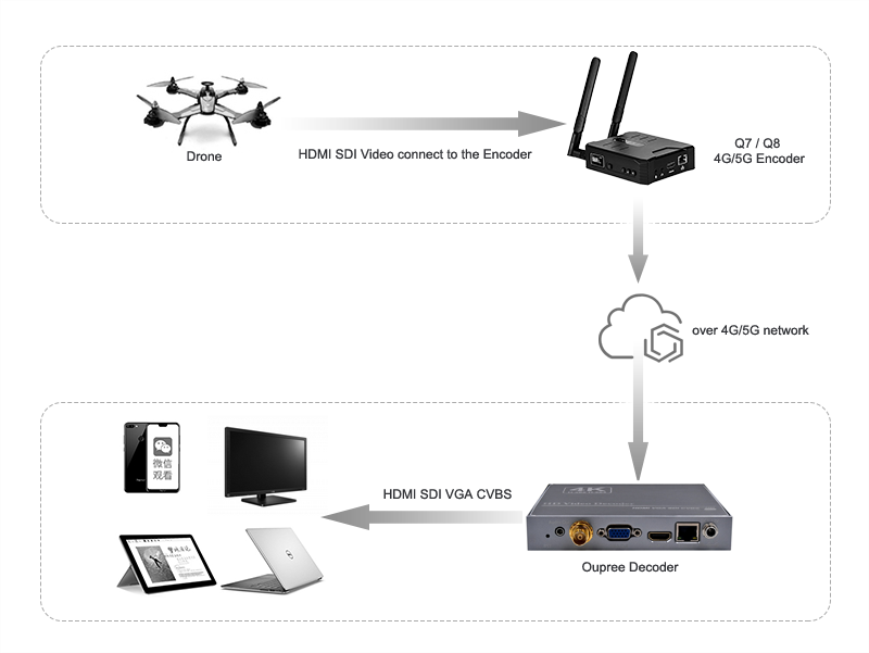 Drone Video Transmission Solution